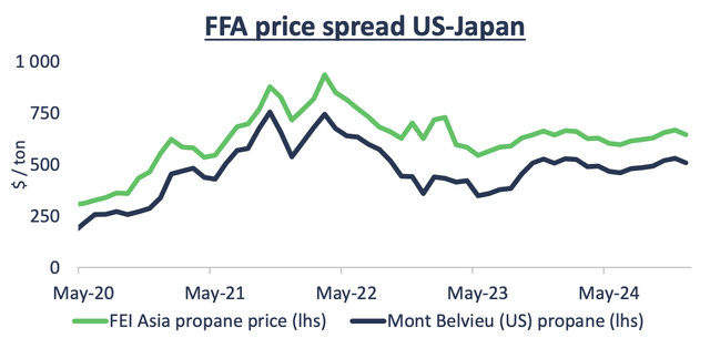 Price spread, US-Japan