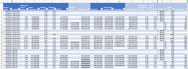 Data table and calculated ratios