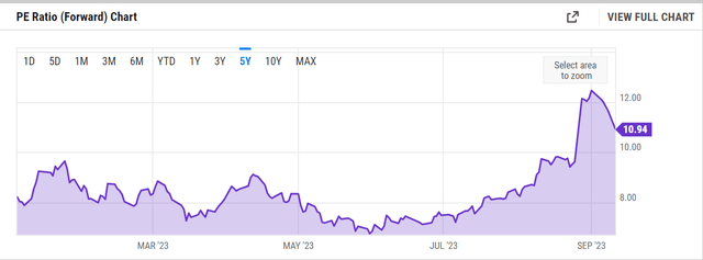 The FWD p/e for the company