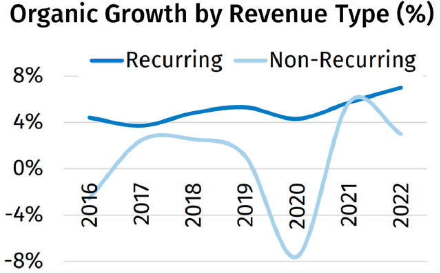 Historical Growth Trends For Wolters Kluwer's Recurring And Non-Recurring Revenue Streams