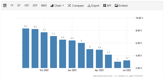 US CPI YoY 1-Yr. Chart