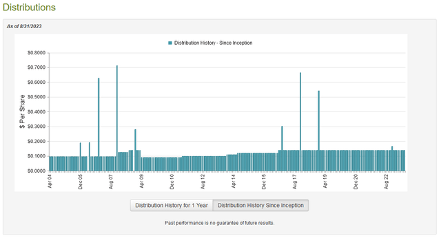 HTD Dividend History