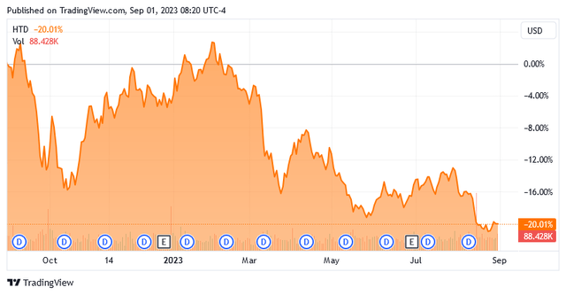 HTD 1-Yr. Chart