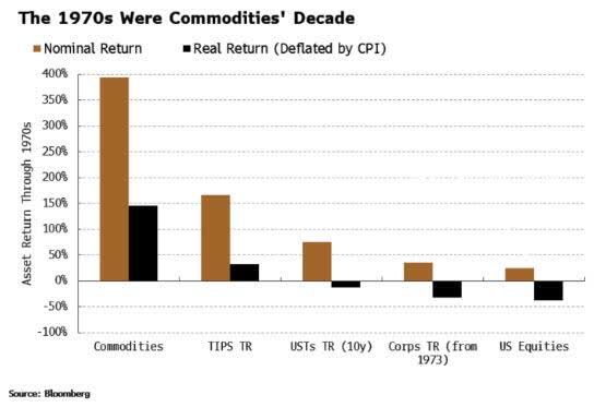 1970s Real/Nominal Returns by Asset Class