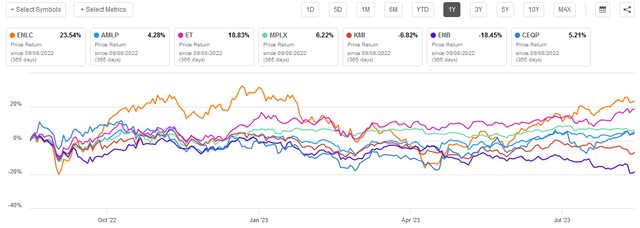 ENLC vs Selected Midstream Companies