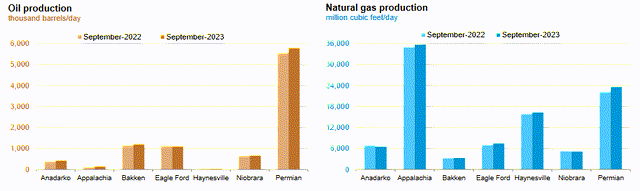 YOY Production by Basin