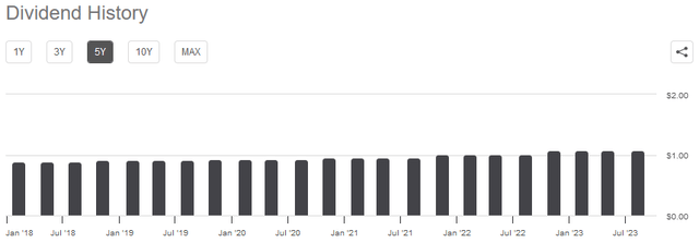 ETR Dividend History