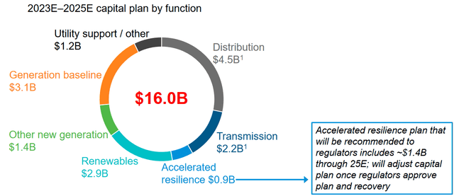 ETR Capital Spending Program