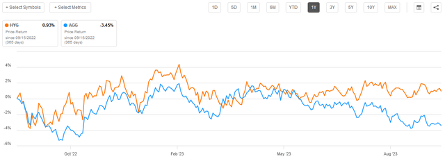 HYG vs AGG 1-Yr. Chart