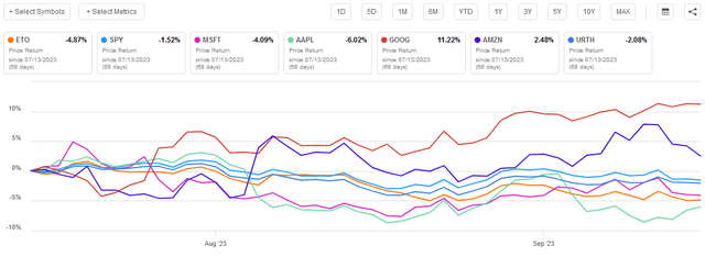 ETO vs Indices vs Mega-Tech AtoA