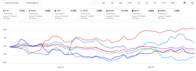 ETO Total Return Comp. Chart