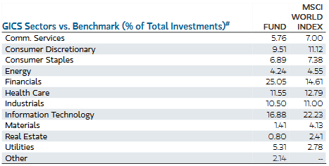 ETO Sector Ratings vs MSCI World