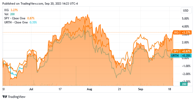 ISG vs SPY vs MSCI World 3-Mo.