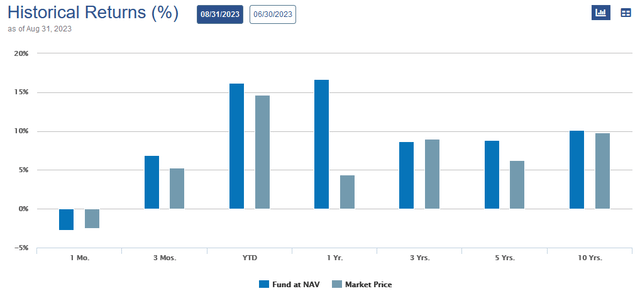 ETO Price vs Portfolio Performance