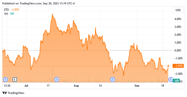 ETO 3-Mo. Chart