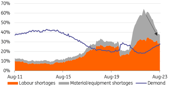 % EU construction firms that have to limit the production because of (labour and material shortages cumulative)