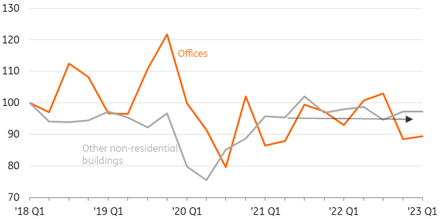 New non-residential building permits in m2 (index 2018 Q1 = 100, Seasonally adjusted)