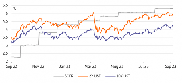 Accommodating structurally higher rates as the Fed stays pat