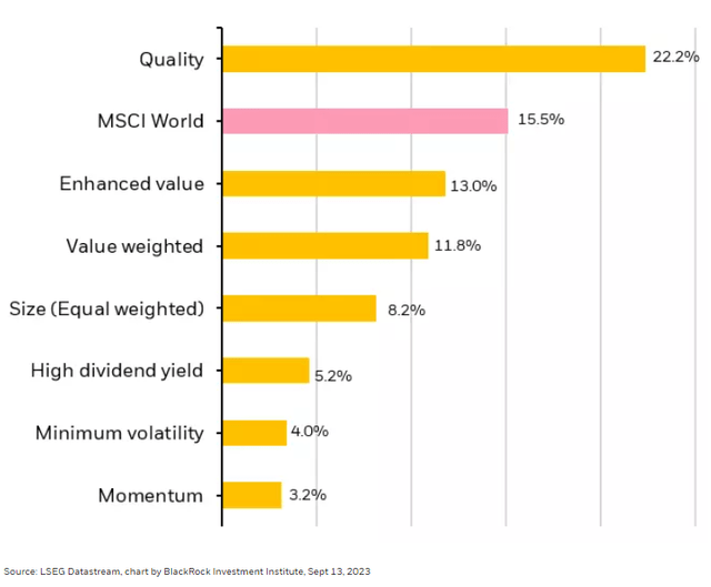 MSCI World factor index performance- year to date