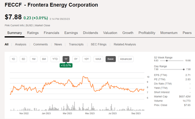 Frontera Energy price chart