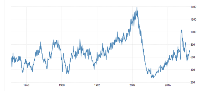 New home sales