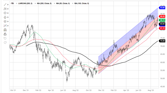 ITB chart