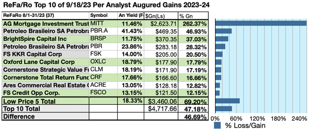 ReFaRo (6) 10Gains 8/1-31/23-24