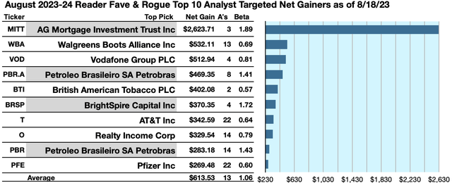 ReFaRo (1B) Gainers To 9/18/24