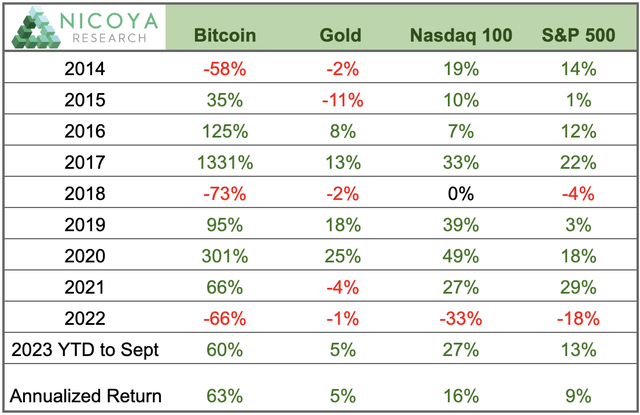 Bitcoin Return vs Other Assets