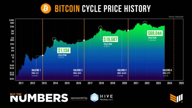 Bitcoin halving cycles