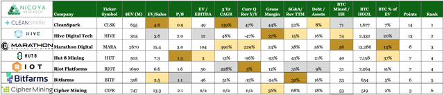 Bitcoin Miners Comparative Analysis