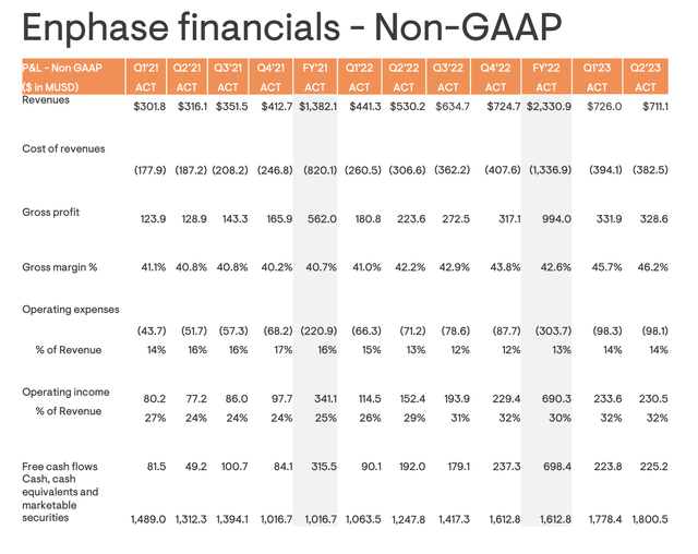 ENPH Financials