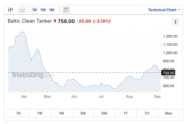 Baltic Clean Index