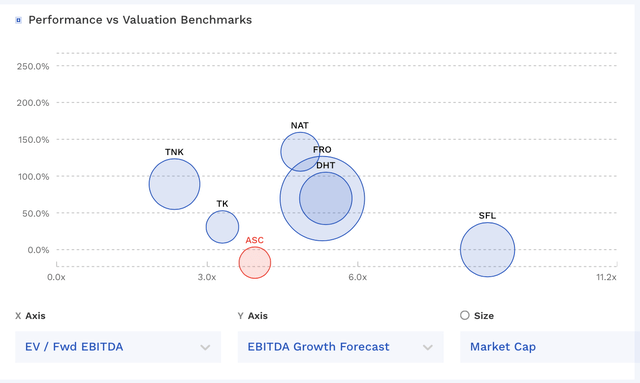 ASC Valuation Vs Peers