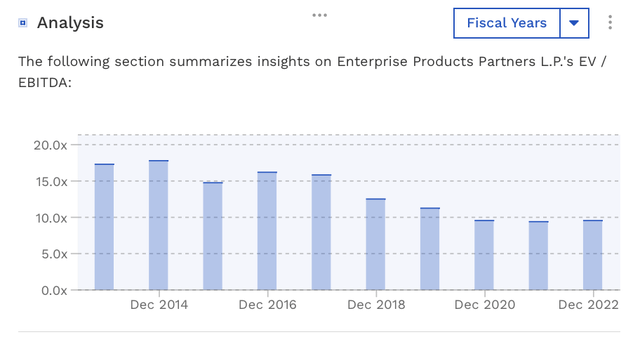 EPD Historical EV/EBITDA Multiple