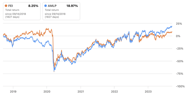 FEI Vs AMLP Performance