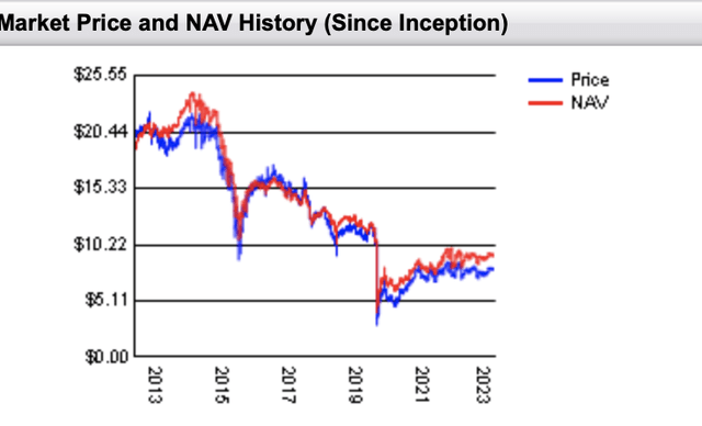 FEI NAV Vs Price