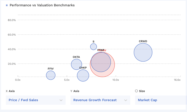 PANW Valuation Vs Peers