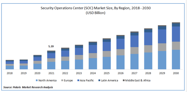 SOC Growth