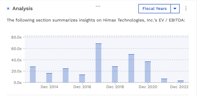 HIMX Historical Valuation