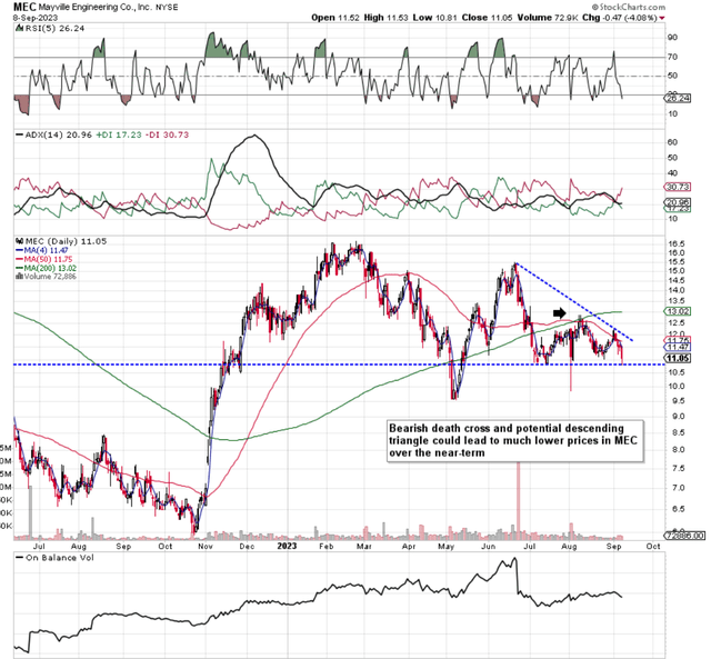 MEC Daily Technicals