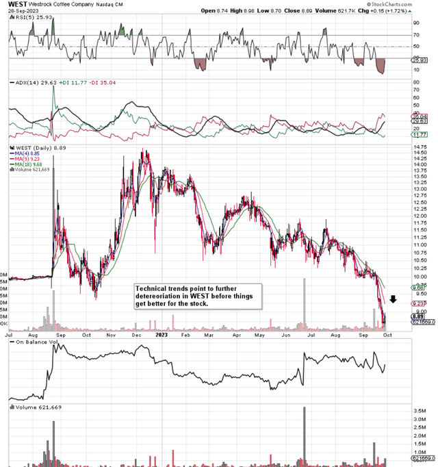 WEST Technical Chart