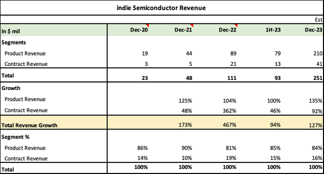 indie Semiconductor Revenue