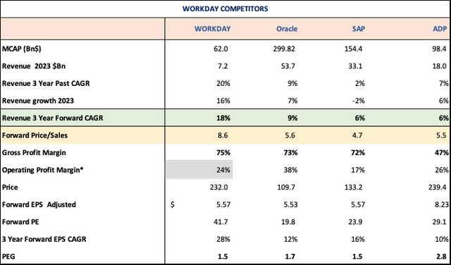 Workday Competitors