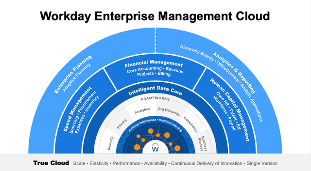 Workday's Cloud Platform