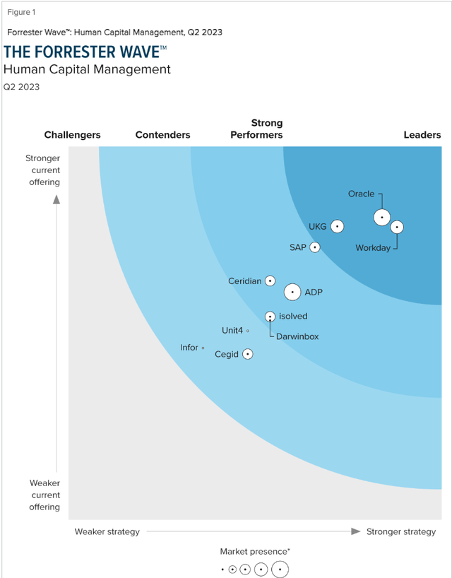 Forrester Wave HCM