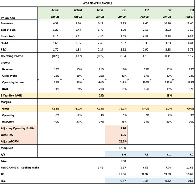 Workday Financials