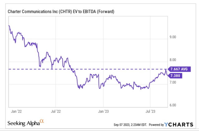 EV/EBITDA