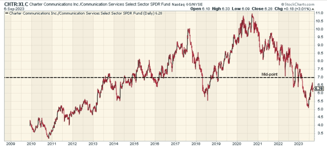 RS ratio