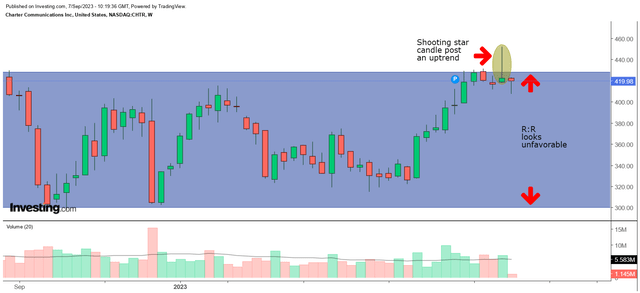 Weekly chart